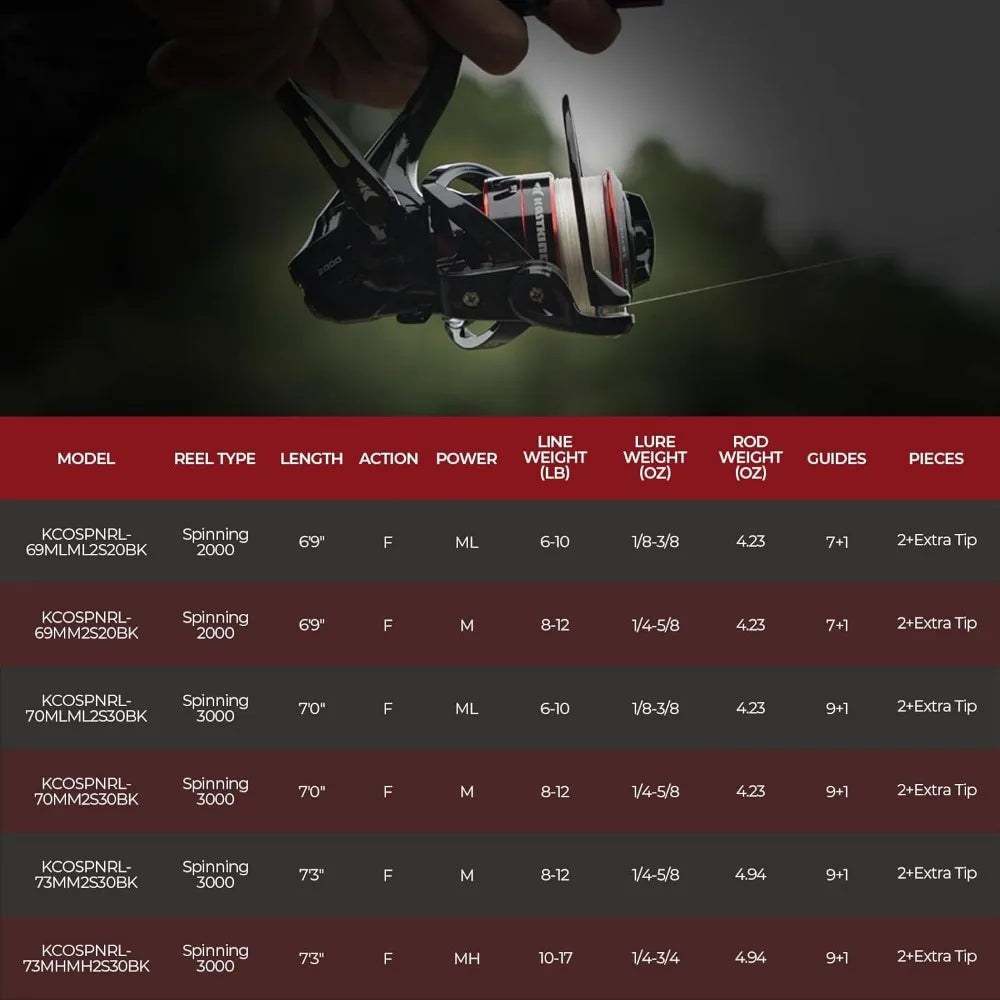 Twin Tip Fishing Rod and Reel Combos, Spinning & Casting Set with IM6 Graphite Blanks, Extra Backup Tip, Stainless-Steel Guides