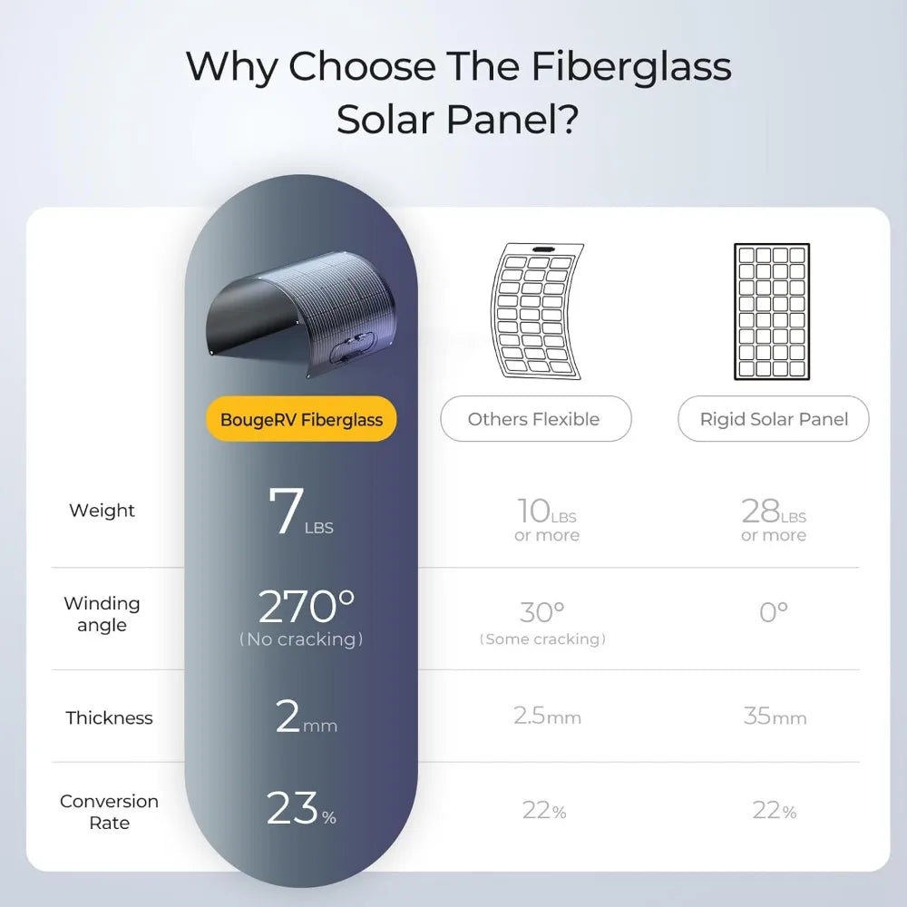 Glass Fiber Flexible Solar Panel, Portable and Bendable, 12V, 10BB Single Cell, Suitable for Camping and Household Use, 200 Watt